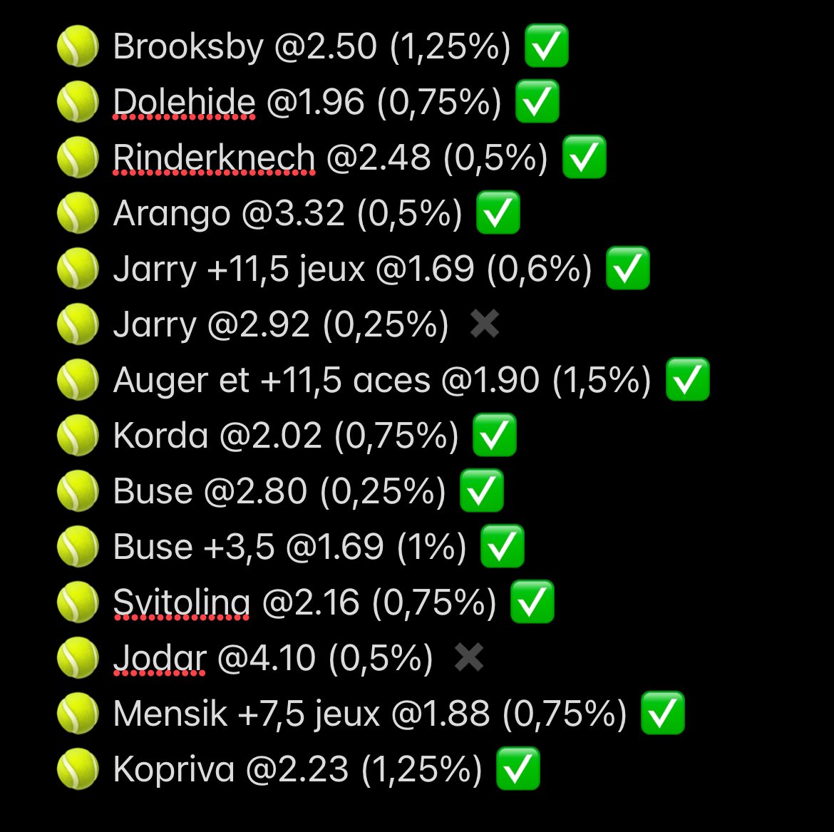Petit récap du bilan monstrueux en cours, 12/14 en Public 🎾

J’ai 1 ou 2 spots pour ce soir, vous êtes chaud ? 🔥

50RT -> 1 bet posté 
80RT -> 2 bets postés ou + 

#TeamParieur #Tennis