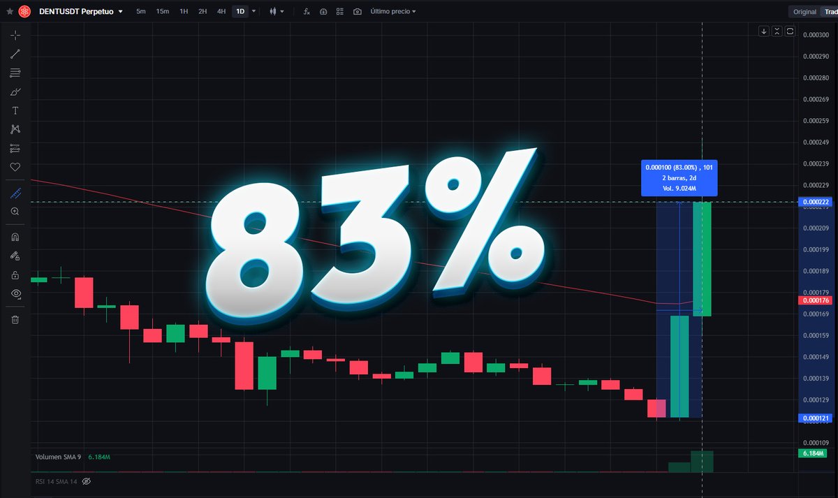 📢El Token $DENT lleva 2 días subiendo con fuerza, alcanzando un 83% de ganancia #criptomonedas #trading #Noticias #MEXC 
<a href="/MEXCespanol/">MEXC Español</a> #BullMarket 👇👇
mexc.com/es/futures/DEN…