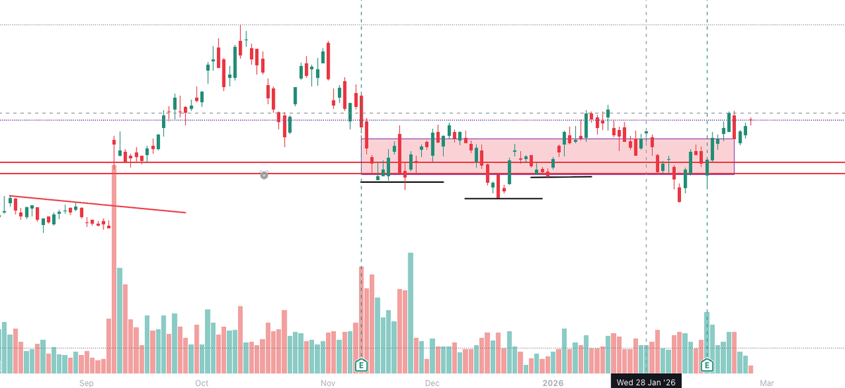 Time will tell, but what I've seen over the last 4 days in $NBIS looks like a dead cat bounce: as the price increases, volume is drying up. Maybe a pullback and retest of support before going higher.