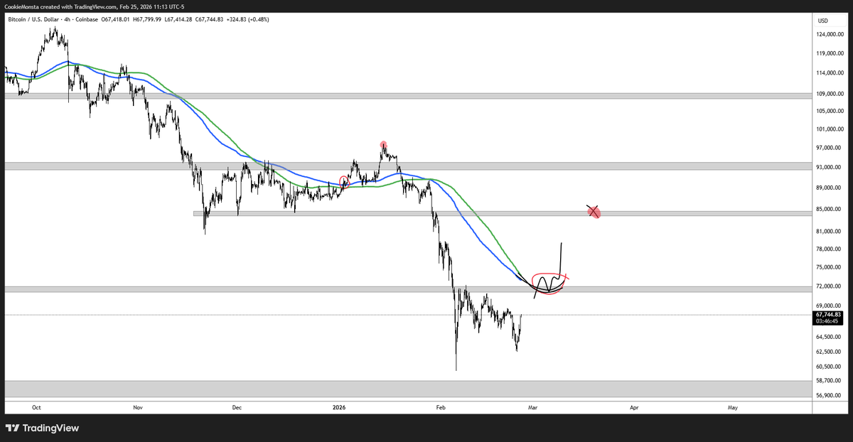TraderMercury's tweet photo. $BTC LTF shaping up favorably for a small rally

deviating back inside the Range Lows allows for a push into Range Highs

if we get there, we'll have the 4H 200MAs HTF trend as resistance confluence

if we reclaim that HTF inflection point at $72k, that would allow for a larger relief-rally towards ~$82k