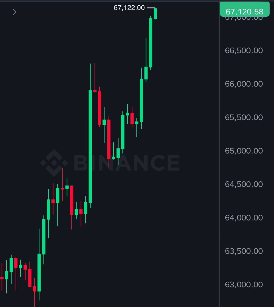 OscarJ90's tweet photo. #Bitcoin Reclaims $67000 https://t.co/v8e250b24Y