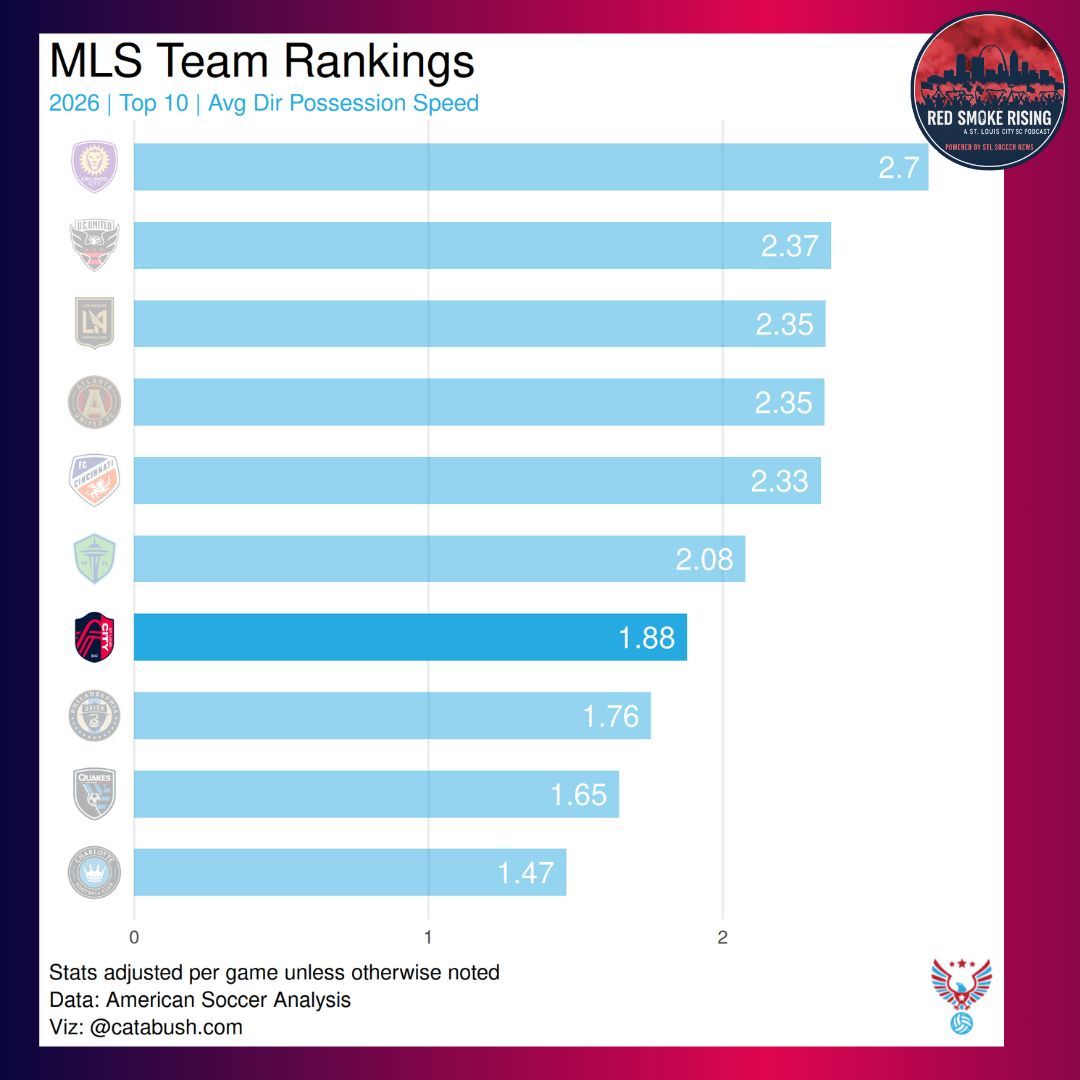 Red Smoke Rising: A St. Louis CITY SC Podcast tweet media