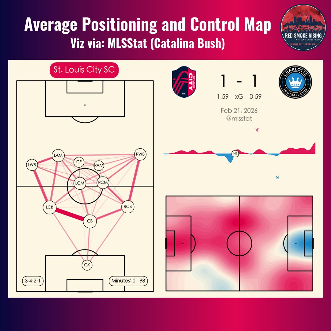 Red Smoke Rising: A St. Louis CITY SC Podcast tweet media