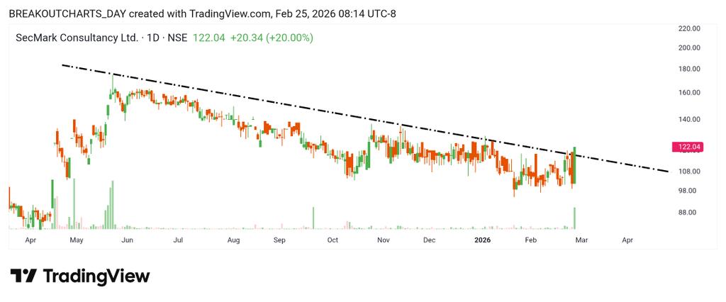 breakoutchart__'s tweet photo. Upper circuit of the day 20%
#Secmark https://t.co/9YWTxEgSFz