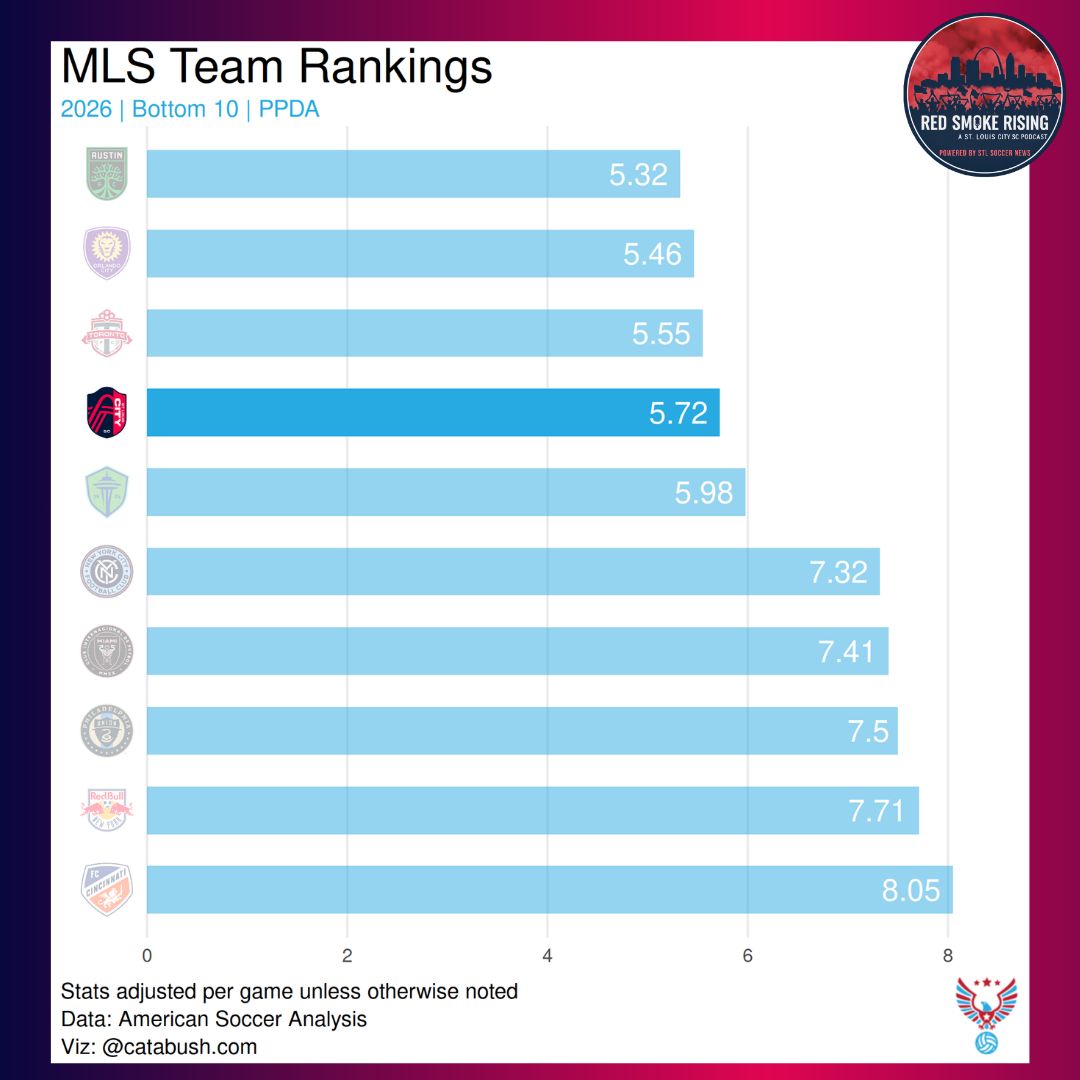 Red Smoke Rising: A St. Louis CITY SC Podcast tweet media