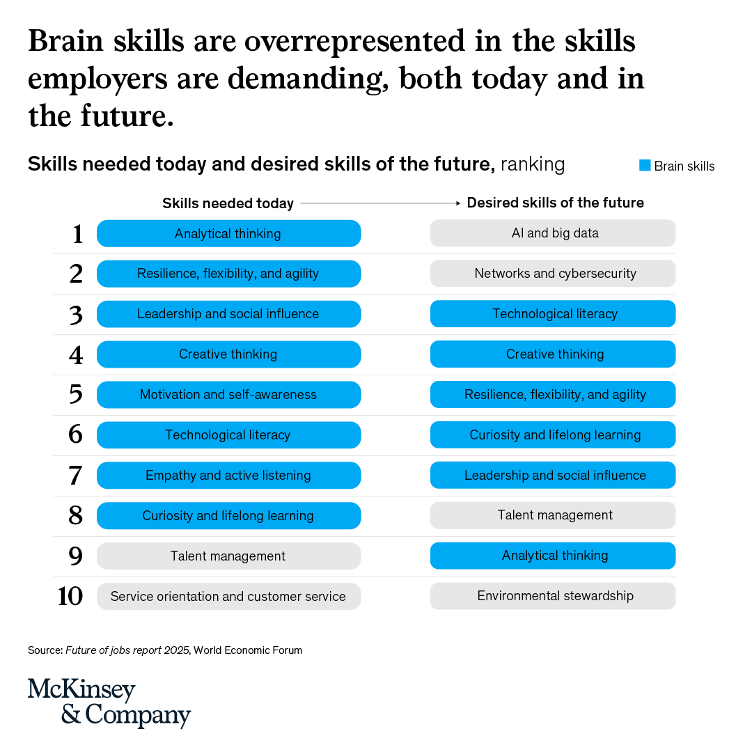 McKinsey's tweet photo. As AI reshapes work, the skills employers value most are still deeply human. Brain skills like analytical thinking, creativity, and resilience are already critical, and will matter even more in the future. Discover more: https://t.co/P9awHEbl7e https://t.co/Aq0tJgscYF