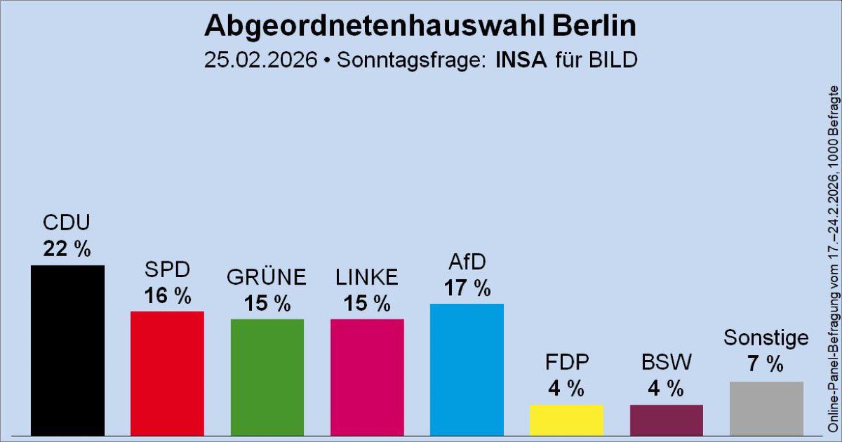 Es geht bergauf – aber wir bleiben demütig. Nah an den Menschen, klar in der Haltung, mit starken Argumenten für unsere Stadt und für das Leben der Bürgerinnen und Bürger.

Wenn wir weiter konsequent an Lösungen für die wahren Probleme dieser Stadt arbeiten, wird man uns auch das