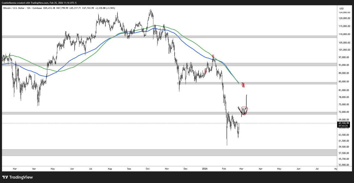 TraderMercury's tweet photo. $BTC LTF shaping up favorably for a small rally

deviating back inside the Range Lows allows for a push into Range Highs

if we get there, we'll have the 4H 200MAs HTF trend as resistance confluence

if we reclaim that HTF inflection point at $72k, that would allow for a larger relief-rally towards ~$82k