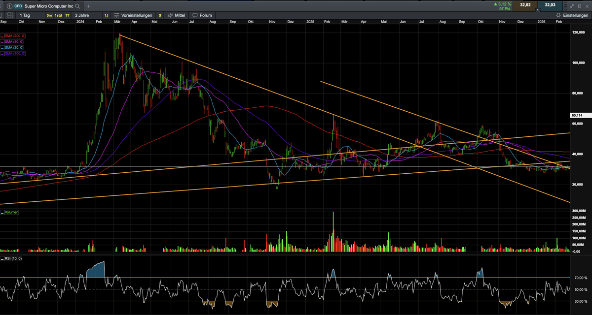 smci $smci could breakout towards 40 and 55 if $nvda earnings stellar
currently we are above 20 and 50D SMA