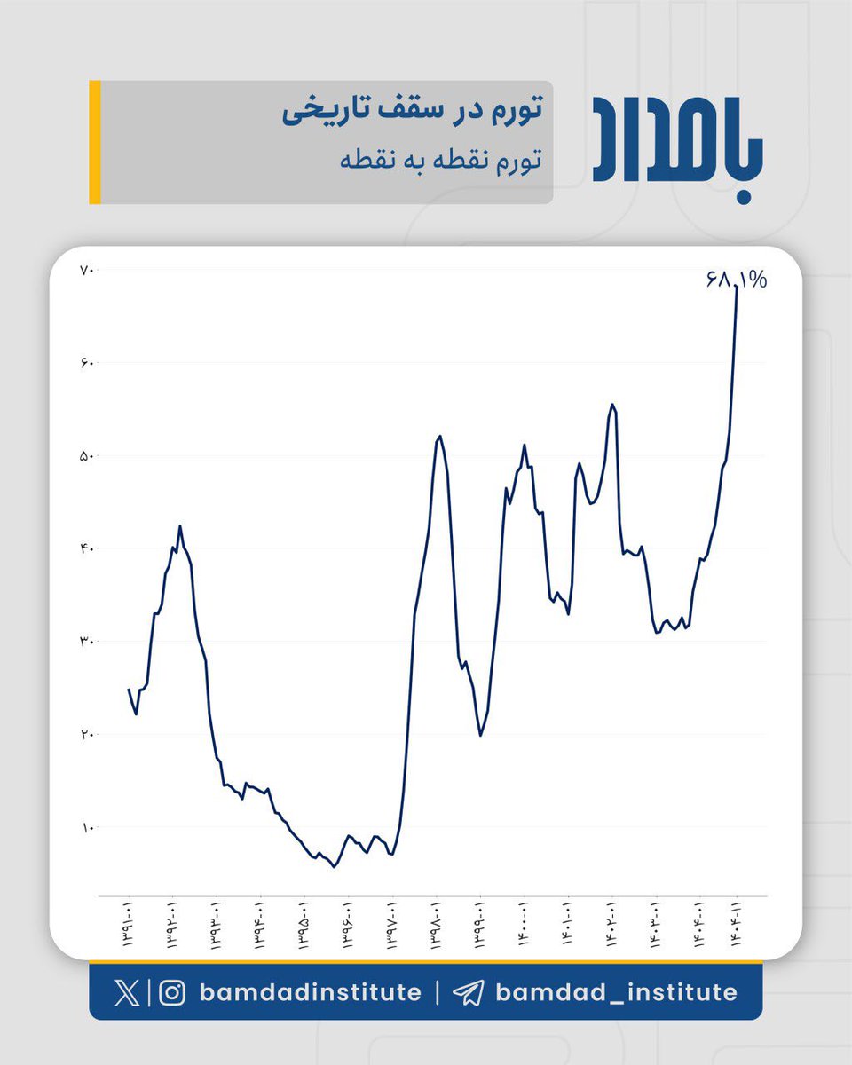 اقتصاد ایران با رسیدن به تورم ۷۰ درصد به سقف تاریخی تورم در طی یک قرن اخیر رسید!

زیر سایه جنگ و اعتراضات داخلی
لایه‌ به لایه مشکلات اقتصاد ایران پابرجا است و بخشی از این مشکلات، نتیجه بی‌کفایتی سنگین آنهایی است که واقعیت اقتصاد ایران را با کتاب‌های دانشگاه اشتباه گرفته‌اند.