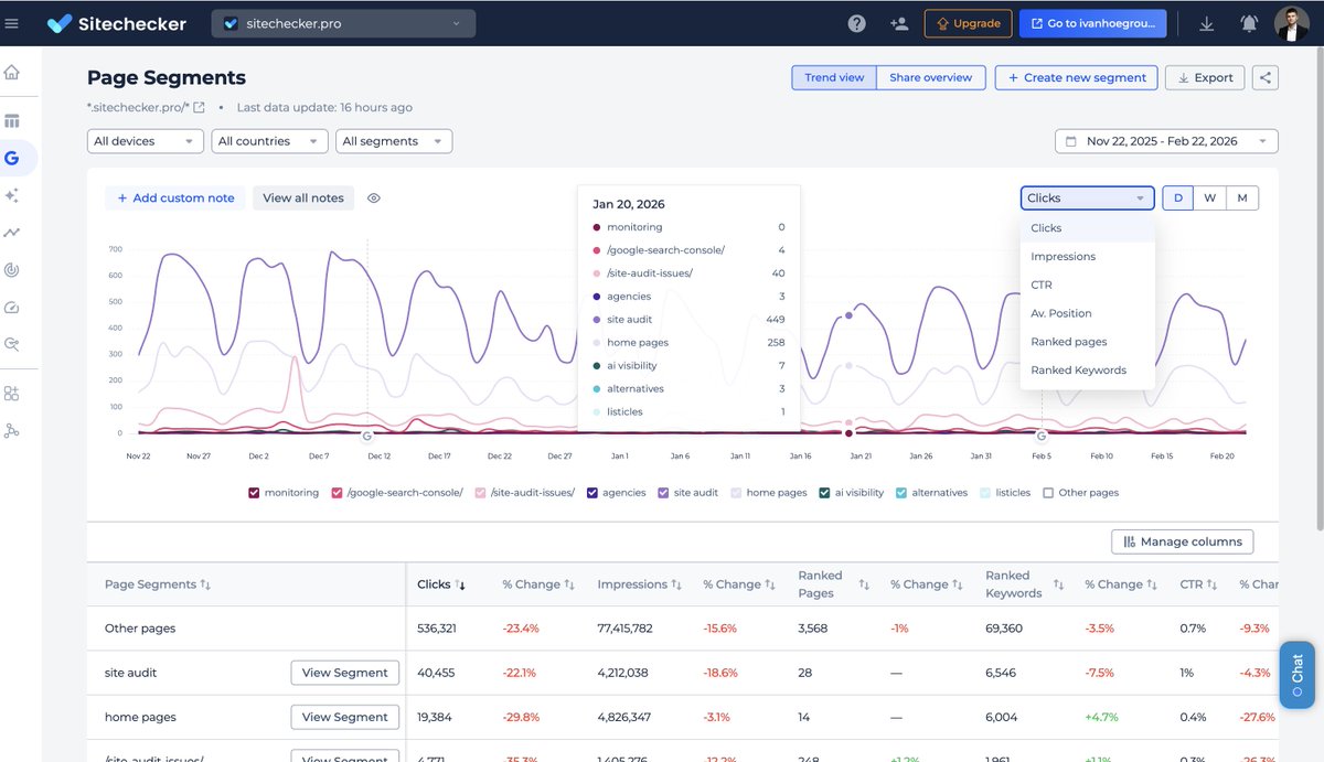 Are you using query grouping (keyword segments) when working with GSC data?

We've already shipped page segments in GSC insights at Sitechecker, and I'm curious how important it is to add a keyword segments report.

When I focus on getting more impressions and clicks by some