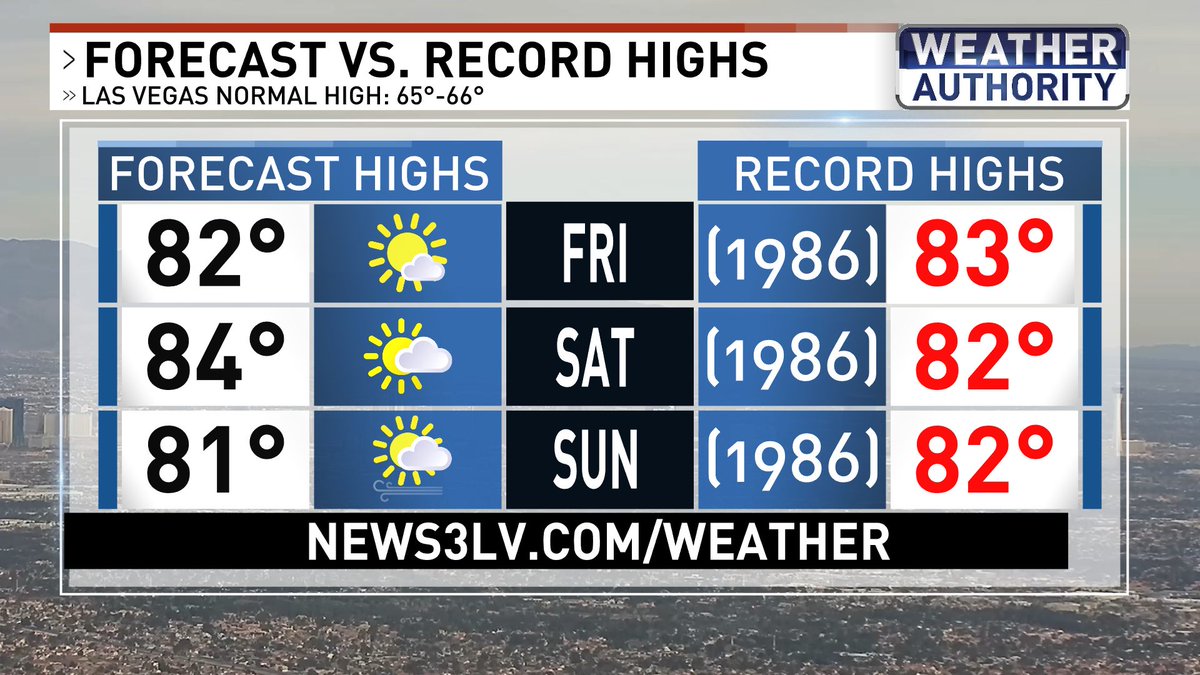 ChloeKoast's tweet photo. Abnormally warm weather continues with record highs & overnight lows in jeopardy... #LasVegas #Weather #RecordWarmth https://t.co/g7dV4blgRw