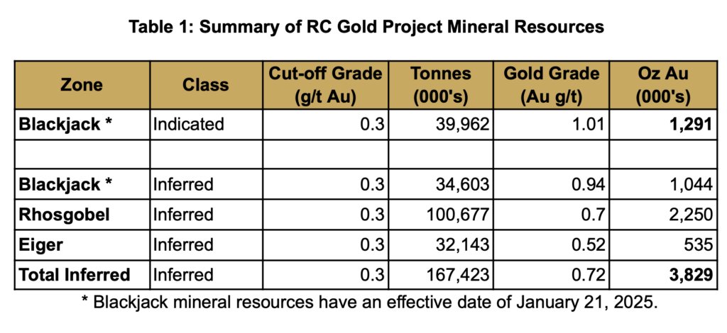 Crescat_Capital's tweet photo. Sitka Gold (SIG.V) announces a maiden resource at Rhosgobel and a larger total MRE at RC Gold (Yukon).

• Total project MRE: 1.29 Moz Au indicated + 3.83 Moz Au inferred 
• Rhosgobel maiden MRE: 2.25 Moz Au inferred (100.68 Mt @ 0.70 g/t), starting at surface 
• Blackjack: 1.29 Moz indicated (39.96 Mt @ 1.01 g/t) + 1.04 Moz inferred (34.60 Mt @ 0.94 g/t) 
• Eiger updated: 0.54 Moz inferred (32.14 Mt @ 0.52 g/t), starting at surface 
• Early met work: 89% to 96% Au recoveries at Rhosgobel 
• 60,000m drill program planned for 2026, with 30,000m slated for Rhosgobel expansion

https://t.co/mty0MH4UPr
