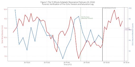 KaiHowell's tweet photo. Figure 1 from the paper — raw public data overlay: DSCOVR density (blue) strikes at 15:58 UTC (10.14 n/cc) OULU counts (red) tense up 11 min earlier at 15:47 (93.924) → peak at 16:04 (97.901) Exactly 660 s RTT. Pre-echo hits. Toroidal manifold catching the signal? 🧬😎 https://t.co/HvlN9EsB00