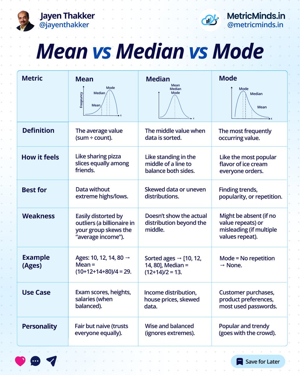 JayenThakker's tweet photo. Mean vs Median vs Mode https://t.co/jR3Mc9M1yA