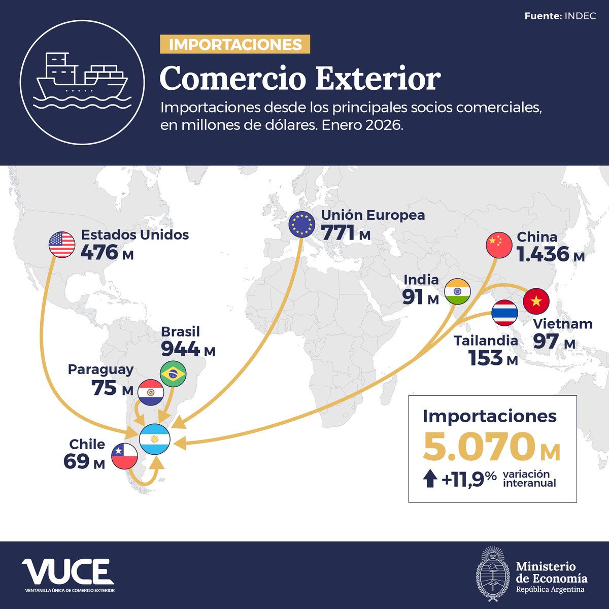 ¿Cómo fue el intercambio con nuestros principales socios comerciales en Enero?
