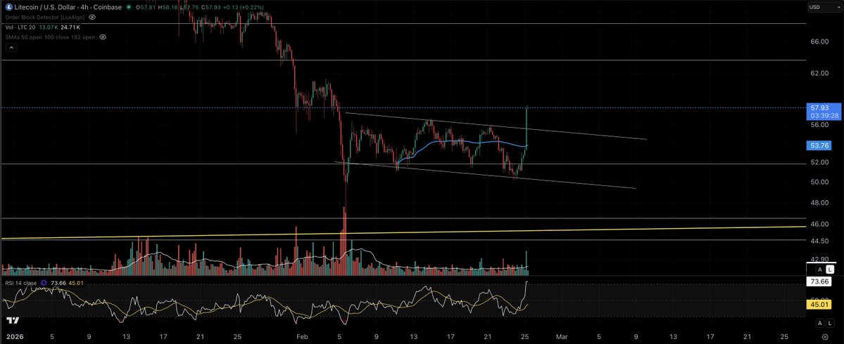 #LTC has broken out of this descending, parallel channel. Look for a possible retest of the upper rail, particularly if you don't see volume expansion.