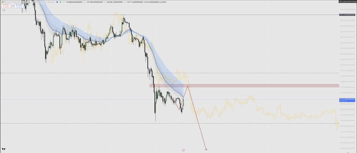 walkin404's tweet photo. Quick $BTC update since Feb 18:
We followed the local plan pretty cleanly – swept 65k, even tested the range low, and now we’re heading for that 72k liquidity.
In this zone I’ll be looking for short entries and positioning for new lows

https://t.co/3MjExU47fL https://t.co/LQc5flD7bo