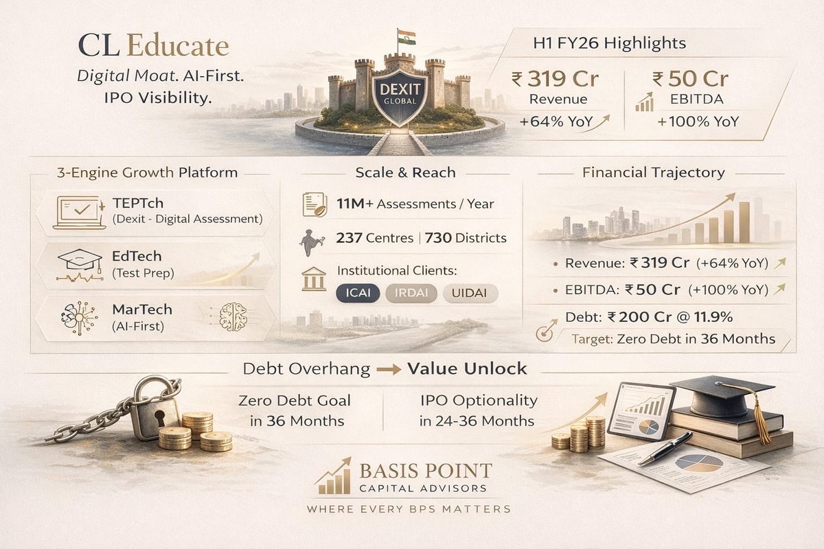 bpsadvisors's tweet photo. Digital MOAT in making!
Short term pain, long term reward🔥
To have a look at our entire thesis, comment below your email id
Disclaimer: We are not SEBI registered analysts. Do your own diligence before taking any financial decisions.
#CareerLauncher #CLEducate #StockMarketIndia #EdTech #Investing #BasisPoint