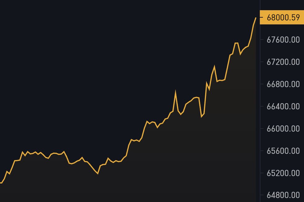 BitcoinMagazine's tweet photo. JUST IN: Bitcoin hits $68,000! 🟢 https://t.co/ftGMa9bxDd