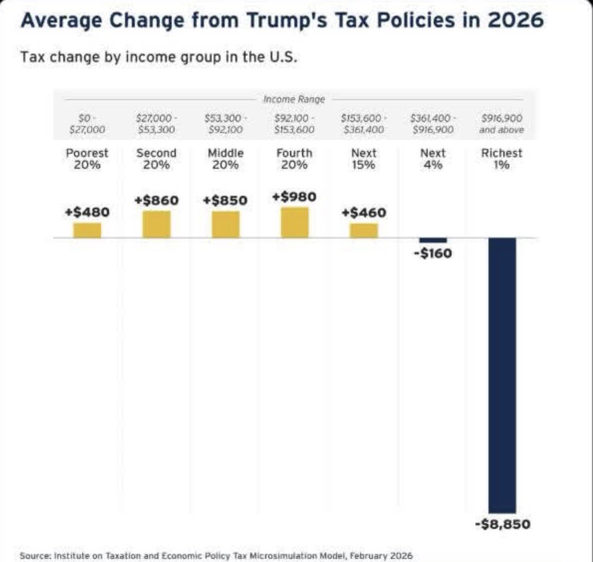 Did you make less than $361,400 last year? 

Then you paid more in taxes.