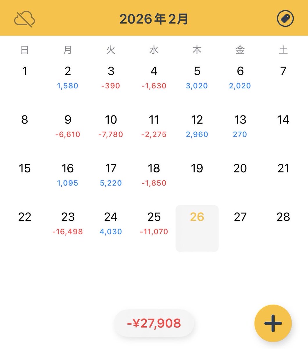 損切りが遅い…今月同じような過ちを繰り返している。ロット控えて、出直しだ💪