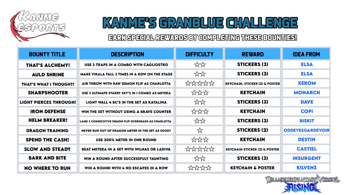 Join us today for Kanme Klash #13 for GBVSR and some side questing for prizes! with <a href="/ZeroSyndicate/">TNS|Zero, Alex Russ</a> &amp; <a href="/TILTEDandHOLO/">Max Davis (Holo)</a> on comms!

Reg ends at 6:00pm est
Check ins from 6-6:30 est
Tourney starts at 7:00pm est

Reg: start.gg/kanblue
Matcherino: matcherino.com/tournaments/18…