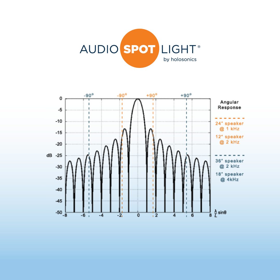 holosonics's tweet image. See sound in a new way.
Check out our graphs to explore the parabolic shape of a sound wave in a Holosonics directional speaker and understand how Audio Spotlight® delivers sound with unmatched precision:
#Holosonics #AudioSpotlight #DirectionalAudio #SoundScience