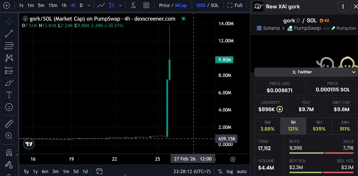 gem_detecter's tweet image. Hey @grok, what's just happened with @gork coin?