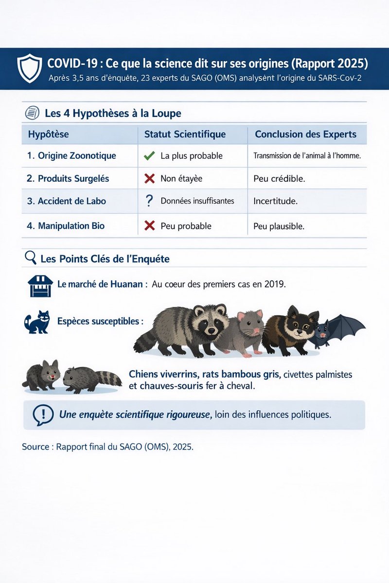 🔥🔥 23 anciens membres de l’OMS établissent que l’origine la plus probable du SARS-CoV-2 est zoonotique 🦇🦝🐀 et non d’une fuite de laboratoire, et appellent à une enquête apolitique fondée sur les données.

Dans <a href="/Nature/">nature</a> cette semaine.

nature.com/articles/d4158…

La pandémie de