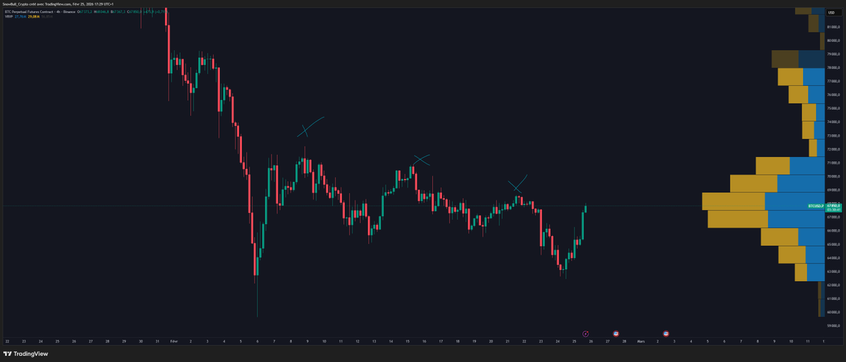 SnowbullC's tweet photo. L'idée était là. L'exécution n'a pas été optimale. 

Je vois bien un retour 72k$ dans tous les cas (too late pour rentrer). $BTC https://t.co/TrFEL1pNJR