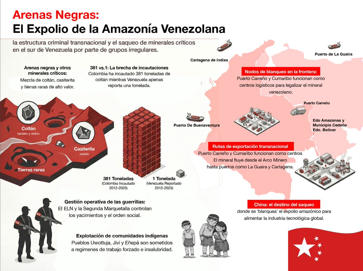 IMPORTANTE ARTÍCULO de <a href="/iglovett/">Ian Lovett</a> sobre milicias violentas al sur de Venezuela que controlan minerales críticos

➡️ <a href="/SOSOrinoco/">SOS Orinoco</a> explica con esta infografía, cómo la explotación de minerales críticos (coltán, casiterita, tierras raras y otros) - que termina casi todo en CHINA - ha
