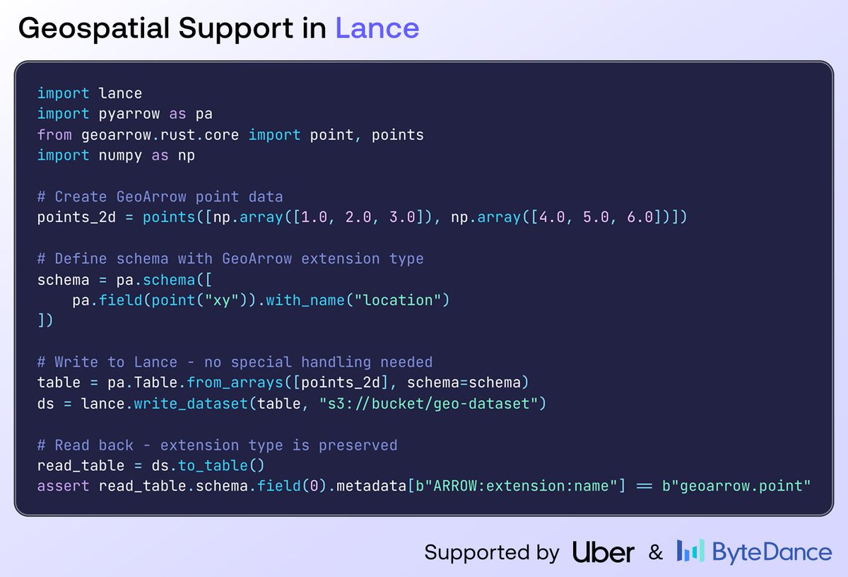 1/3 Geospatial support just landed in Lance.

And no new storage format work was required.

Because Lance is Arrow-native, GeoArrow extension types work out of the box. Geometry columns are preserved end-to-end with zero special casing.
