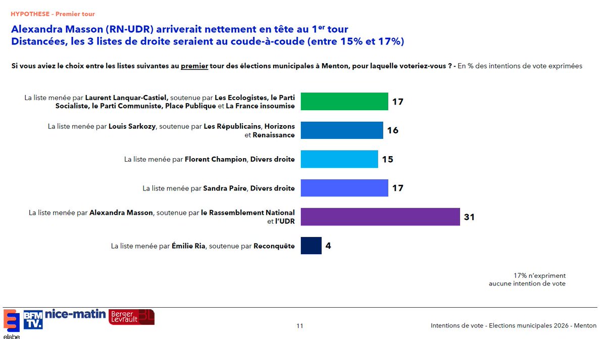 elabe_fr's tweet photo. Sondage Menton @BFMTV @Nice_Matin en partenariat avec @bergerlevrault
 
▪️1er tour : Alexandra Masson (RN-UDR) arriverait nettement en tête.
Distancées, les 3 listes de droite seraient au coude-à-coude (entre 15% et 17%) 

➡️https://t.co/8Mhcyo5msB https://t.co/qNuWQ2CwTP