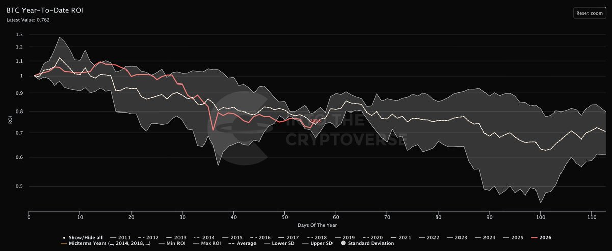 In midterm years, Bitcoin often drops into February, rallies into early March, then drops again into April.