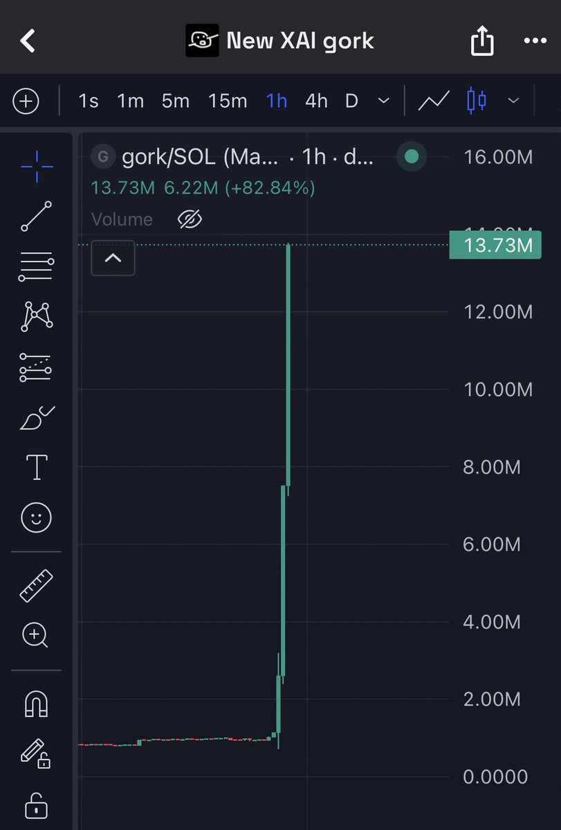 Cryptodiane's tweet photo. $GORK JUST HIT $14M MARKET CAP 

It was under $1m just two hours ago

Elon motion is crazy 🤯

I will make another call today

7:00 PM UTC! 

This will run like crazy https://t.co/b2CaWpufjP