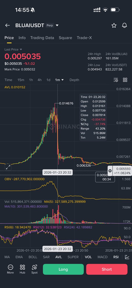 DarkTrader2000's tweet photo. Hello everyone,

I want to share an incident I experienced last month on the #OKX exchange.

On January 23, 2026, at 20:27, I opened a $70,000 short position on $BLUAI at $0.0150 on OKX. Five minutes later, the price crashed to $0.008, but OKX had already closed my position at $0.0125 due to ADL. Shortly after, OKX hastily delisted the coin.
I was using 2x leverage and had $100,000 collateral for a $70,000 position. I did not expect the position to be closed by ADL. I contacted the authorities; at first, they said there was no mistake and that my position was closed due to ADL. As advice, they suggested that I trade coins with deeper liquidity like BTC and ETH instead of highly volatile coins like $BLUAI 😀😀 (which is ridiculous—if that’s the case, why do you list other altcoins in futures and allow such large positions?).

Anyway, when I pushed the issue further, they stepped back and accepted partial responsibility. They said there was a discrepancy between the ADL price and the market price and offered me $4,488 as compensation, but they asked me not to share this issue on social media. In short, they wanted to silence me and close the case. I did not accept the offer and demanded full compensation. This time, they said they would close my account within 10 days.

For a while now, the #OKX CEO @star_okx and influencers working for #OKX have been accusing Binance of manipulation, but they are even worse than Binance.

I have been a member of both OKX and Binance for a long time. I was using Binance for futures trading and have never experienced such a situation in 5 years. Although I feel somewhat negative about Binance after recent developments, it is still far better than these exchanges. I do not recommend trading on these low-quality exchanges influenced by promoters—don’t jump from the frying pan into the fire.

I have been trying to resolve this issue with OKX officials for a month, but their solution was to close my account.

@star_okx  @okx  @cz_binance