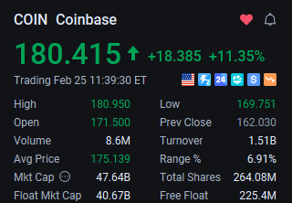 xlalimyqueenx's tweet photo. $COIN just surged 11.35%, and I took the opportunity to profit $6,800 π
If you want the exact entry/exit and my next high-conviction crypto equity play, hit my WhatsApp for the full breakdown. Letβs keep this winning streak going. πΌπ
#COIN #StockMarket #Trading #ProfitTaking https://t.co/LJ7w2NRriM