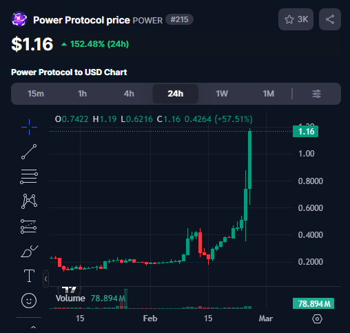 Pretty wild that $POWER, a gaming/infra token by the <a href="/fableborne/">Fableborne</a>, is up 152% today

But even more impressive, it's up:
235% this week
570% this month
1,700% since launch

All while our bags are down 50%+

One of the rare tokens that actually went up post TGE for secondary buyers