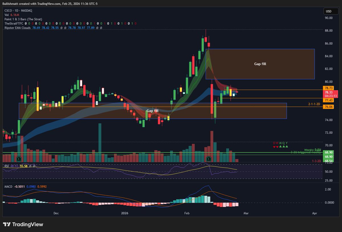 Liking $CSCO here.