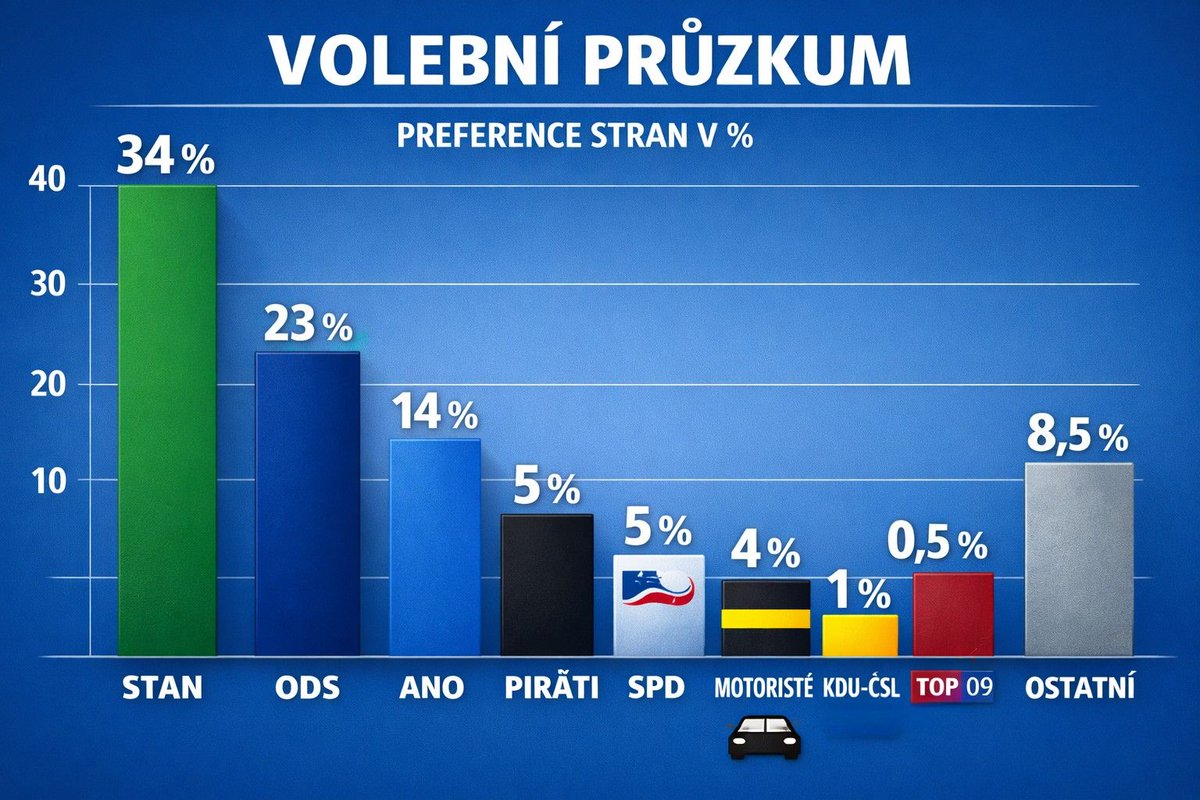 Tak tohle už není průzkum, to je regulérní interní porada STANu na chatě u Rakušana. <a href="/starostove_cz/">Starostové a nezávislí</a> 
Agentura 'Sklizeň negativity' 24. února najednou zjistila, že 100 000 lidí (většina z nich starostové, jejich tchyně a pes z obecního úřadu) zoufale touží po 34 % pro STAN.