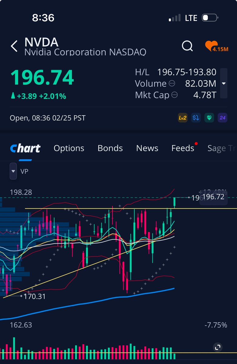Finally broke out of a 3 month Resistance zone