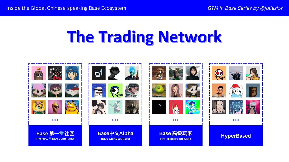juliezize's tweet photo. The Trading Network

beneath the community layer are four elite trading groups that have made base their primary hunting ground.

1/ the largest is base 第一💎社区

run by @bitbob9 and @ps2025moon. it has been active for over a year, long enough to establish both a track record and a reputation for surfacing early, high-conviction opportunities before they become obvious to the broader market. active traders in this group include @NickyM555 @mmk_btc @AsenOwOXXX @Hotpot01 @Ethanyu @0xphilo @Gink5814, etc. 

2/ base chinese alpha

founded late last year by @o1_exchange and @stambouli_o1, brings together traders who have demonstrated meaningful trading volume and strong alpha-hunting skills. active traders in this group include @dapanji_eth @taowang1 @HassnHh30961 @Dincoco, @xueqiu88, etc.

3/ base pro traders (Base 高级玩家)

it grew out of relationships formed at an @okx  chinese new year gala and now functions as a gathering point for some of the most sophisticated traders and high-net-worth participants in the chinese base trenches. active traders in this group include @goheesheng @Cryptosis9_OKX @EvaCmore @BTC_Alert_ @xincctnnq @blockpunk2077 @web3a99 @Rocky_Bitcoin @0xsexybanana, etc.

4/ hyperbased
created by @justinweb33, a whale of a number of assets on base, the group has gathered many hardcore traders, researchers and builders like @1vayou @_wmoon @chenmo @xingpt @starzq @Rubywang @CryptoApprenti1 @sukie234, etc. 

these groups play an important role as early signal generators. when a project gains traction within these networks, the activity often appears onchain before it becomes widely discussed.