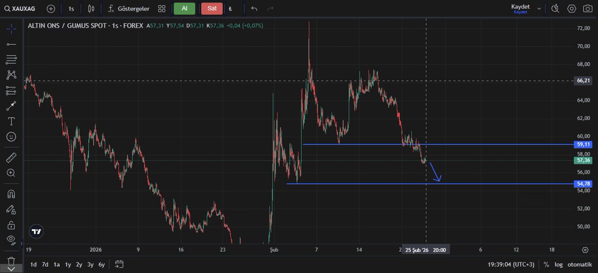 Ft_Ekonomist's tweet photo. Altın/Gümüş oranı (GTS) önceki destek seviyesini kaybetti ve şimdi 54 seviyesine doğru ilerliyor. 

Altın fiyatı 5.300$ civarında ve GTS 54 iken, Gümüşün 100$a çok yakın veya bu seviyede olmasını beklerim... https://t.co/mUxlf3WvLJ