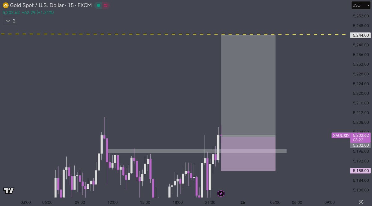 TraderMHT's tweet photo. $XAUUSD

Longs executed

Broke the resistance 

Participating in the rally https://t.co/UTrHBnBEWF
