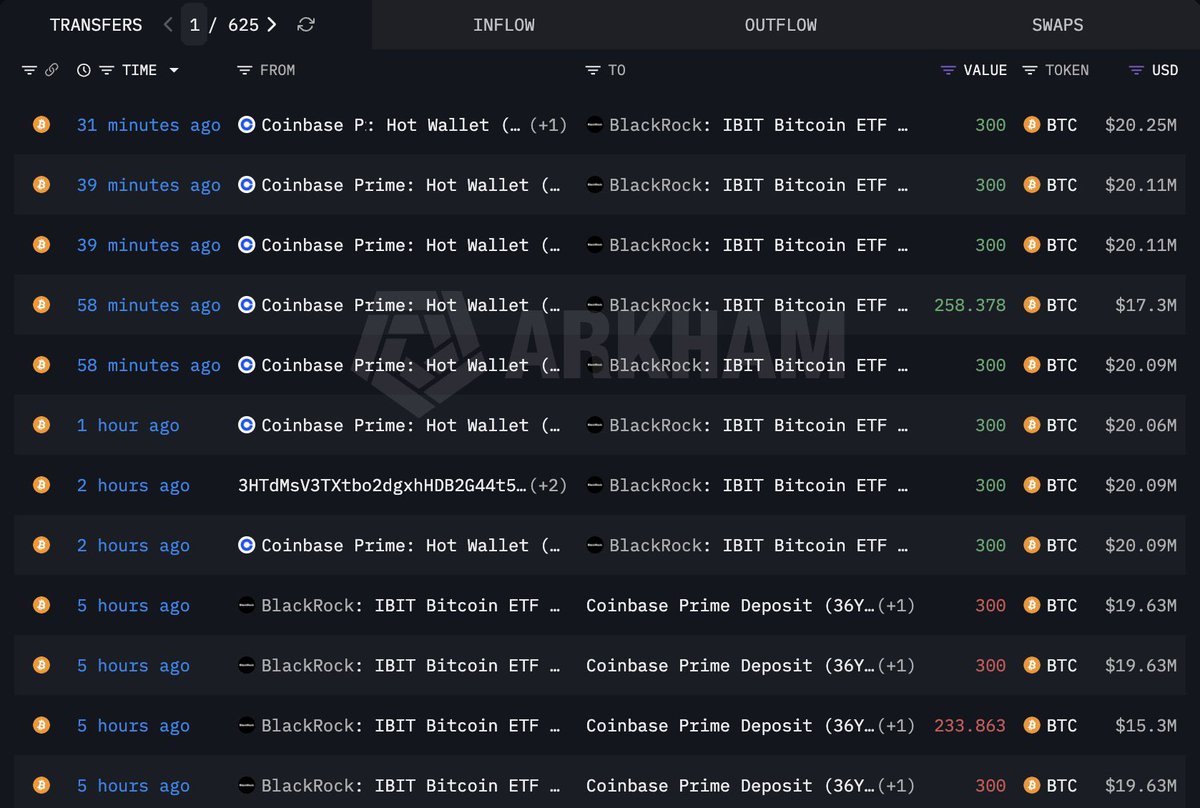JUST IN: In the past 5 hours, BlackRock saw a net inflow of 1,225 BTC ($83.92M) - Lookonchain.