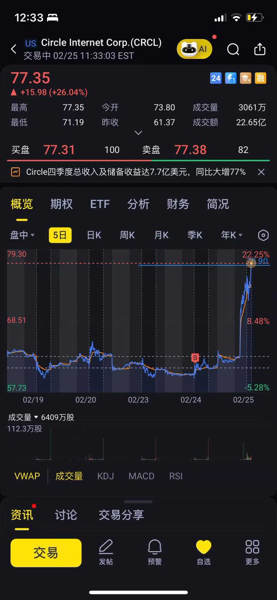CRCL这波爽到了
我会将下次操作提前发到推特上
欢迎关注