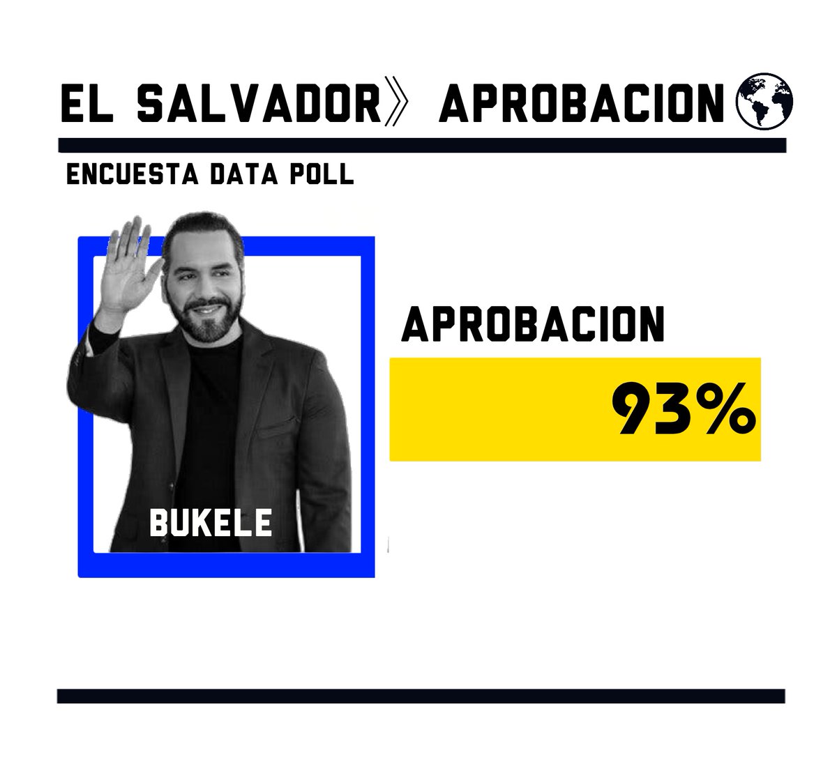 🇸🇻#ElSalvador - El 93% de los salvadoreños aprueban la gestión del presidente Bukele

Encuesta Data Poll