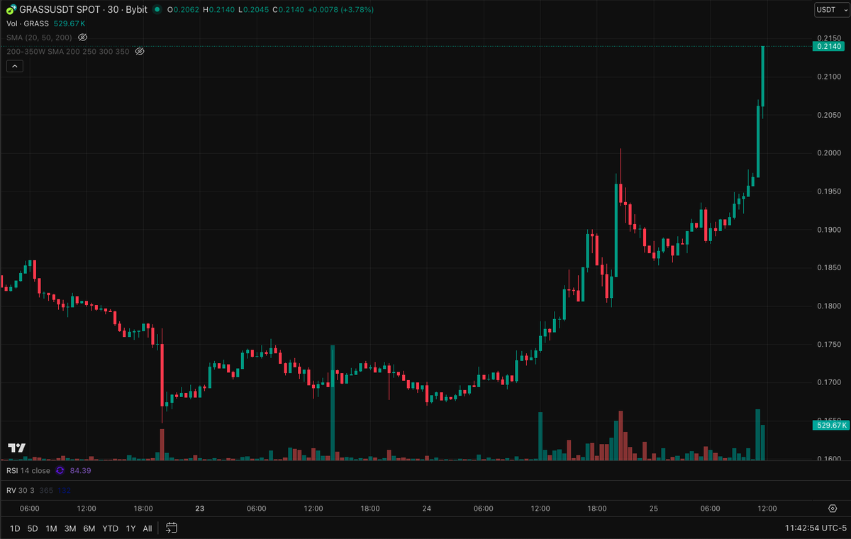$GRASS is now (slightly) less insanely undervalued