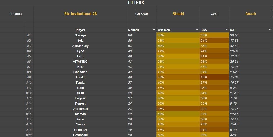Um salve para todos os Shield Players do R6 🤙🤙

Essa é a lista de jogadores que mais usaram algum shield no ataque (Blitz, Montagne ou Blackbeard)

O 01 é o grande <a href="/SavageR6S/">Secret Savage</a>, seguido pelo dono de uma das melhores barbas do r6, <a href="/dotzR6s/">FX Dotz</a>